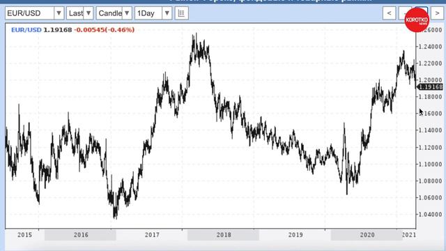 Курс доллара курс евро EUR EURUSD финансы инвестиции смотреть онлайн