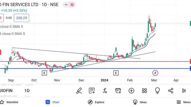 1:10 Split 💥 jio financial services • jio financial services latest news •jfs share news reliance смотреть онлайн