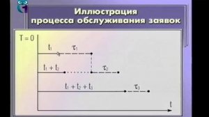 Моделирование систем. Лекция 7. Модели массового обслуживания
