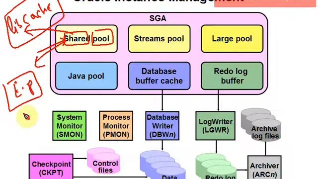 Complete Oracle Dba Course : Oracle Memory Structure Class 2 смотреть онлайн