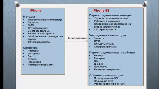 Урок№ 6 (1 часть). Наследование в java программировании. Теория смотреть онлайн