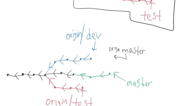Git Local and Remote Branches (A Visual Story) смотреть онлайн