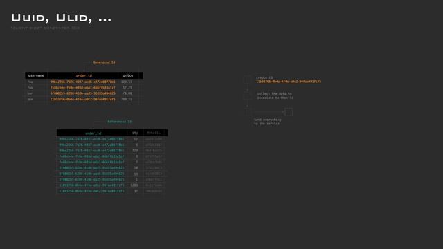Database Auto increment vs UUID - Which is Right for You? смотреть онлайн