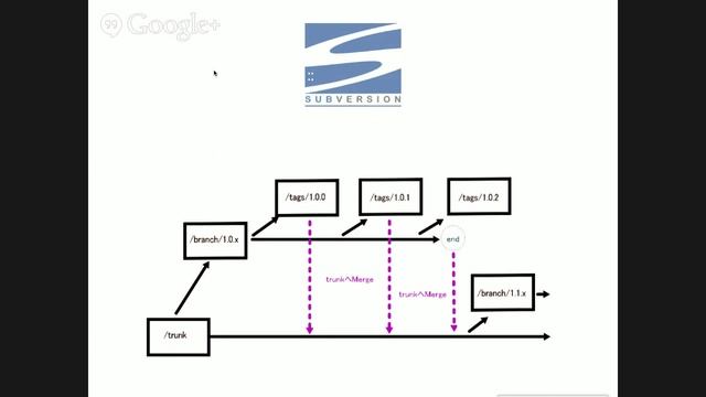 Be happy with Semantic Versioning and Git Flow (PHPSP + Season) смотреть онлайн