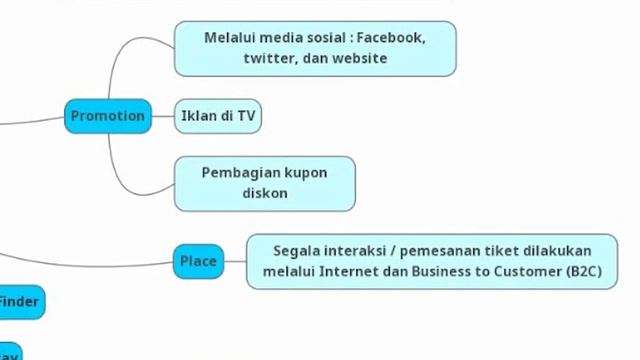 [[Mind Mapping]] Analisis Proses Bisnis "TRAVELOKA" смотреть онлайн