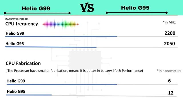 Helio G99 Vs Helio G95 | Helio G95 Vs G99 | G99 Vs Helio G95 | G99 Vs G95 | Helio G99 Vs G95