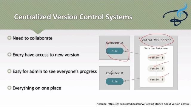 Git-up with Git and Github tutorials | What is Version Control #1 смотреть онлайн