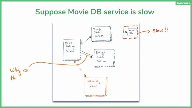 6 What if a microservice is slow - Spring Boot Microservices Level 2 смотреть онлайн