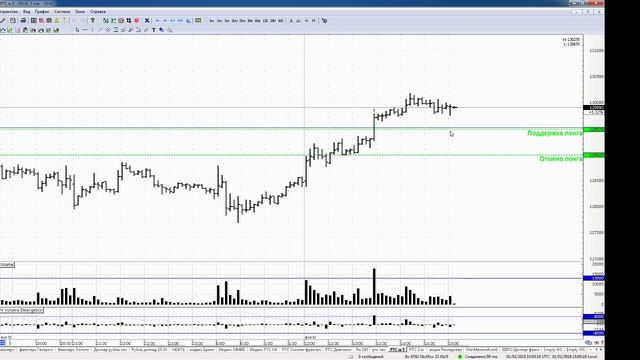 Включение внутри дня на фьючерсе РТС 01 февраля 2018 года смотреть онлайн