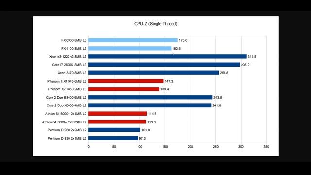 IPC Test 7: AMD FX Series CPUs! How Does it Compare? смотреть онлайн