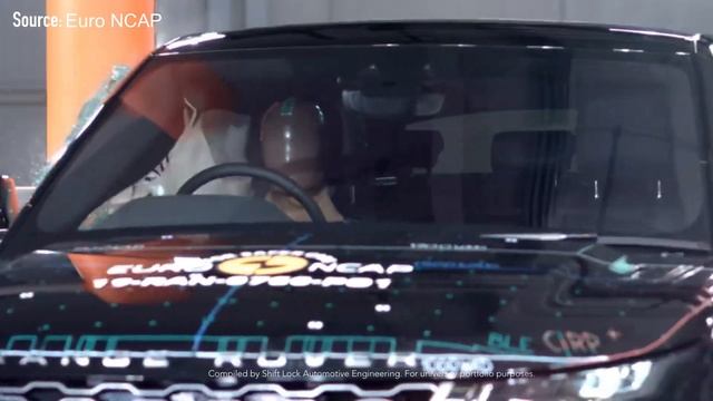 2022 Range Rover Evoque | Crash Test | Euro NCAP смотреть онлайн