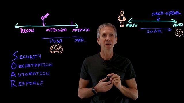 What is SOAR (Security, Orchestration, Automation & Response) смотреть онлайн
