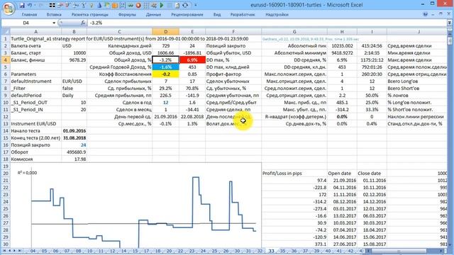 Тестирование оригинальной стратегии трейдеров-
