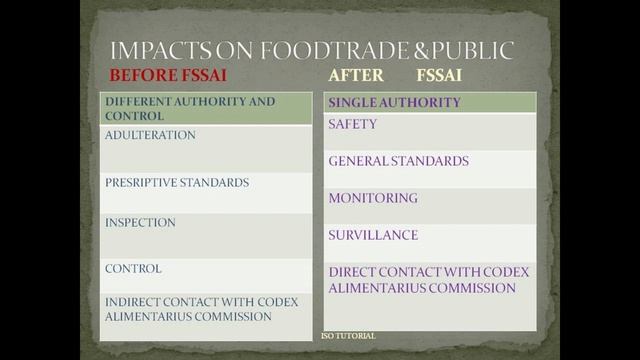 F.S.S.A.I.Food Safety and Standard Act 2006 & Regulations 2011 смотреть онлайн