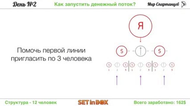 Как запустить Денежный поток в SETinBOX как со 100 дол сделать 1000 за 5 дней смотреть онлайн