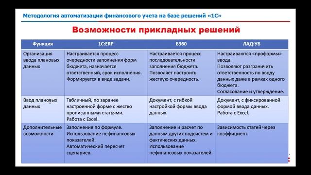 Методология автоматизации финансового учета на базе 1C смотреть онлайн