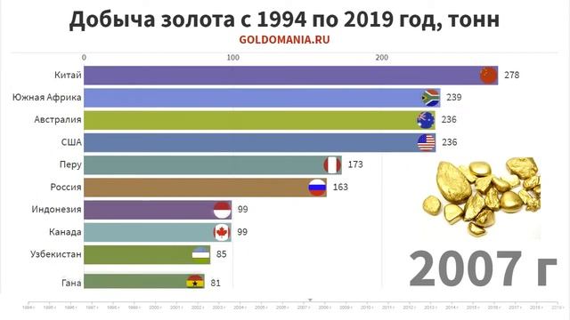 Добыча золота в мире с 1994 по 2019 год - ТОП стран смотреть онлайн