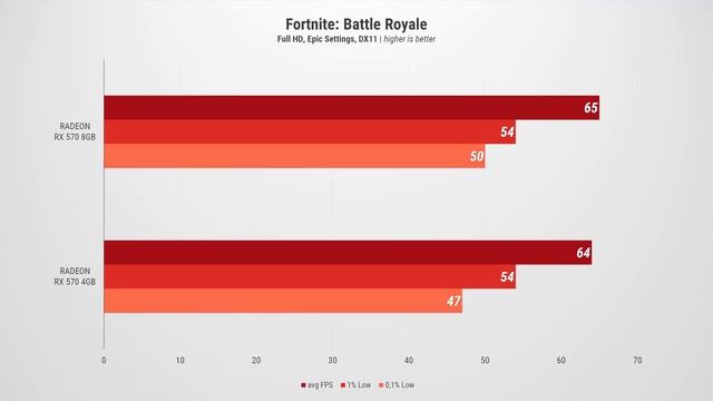 Radeon RX 570 8GB vs Radeon RX 570 4GB in 20 games in 2020 | Full HD смотреть онлайн