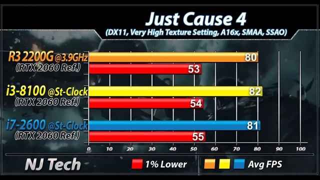 R3 2200G Vs. i3-8100 Vs. i7-2600 | RTX 2060 | New Games Benchmarks смотреть онлайн