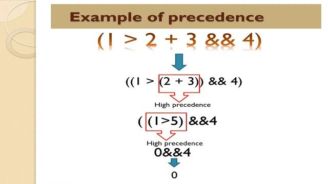 Operator Precedence and Associativity смотреть онлайн