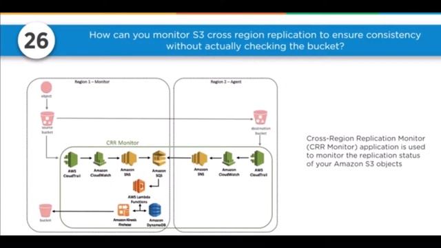 AWS Basics Interview Questions смотреть онлайн