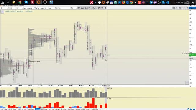 Обзор нефти Brent WTI 25.07.19 анализ графиков смотреть онлайн