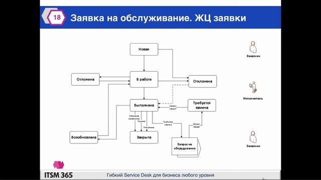 ITSM 365 как инструмент поддержки крупной сети ресторанов. Опыт Шоколадницы смотреть онлайн