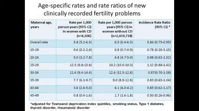 Women With Celiac Disease Present With Fertility Problems No More Often Than... смотреть онлайн