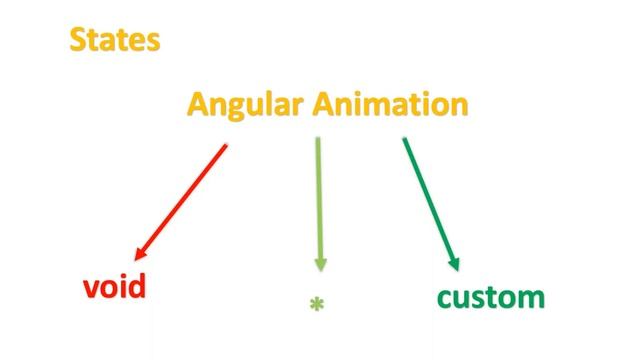 Angular 6 Animations | transition | trigger | style | animate | states | Angular 6 смотреть онлайн