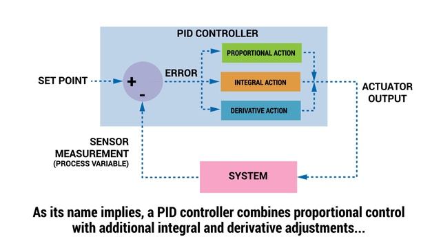 What is a PID Controller and how does it work? смотреть онлайн