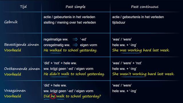 Engels - Alle tijden - EngelsAcademie.nl смотреть онлайн