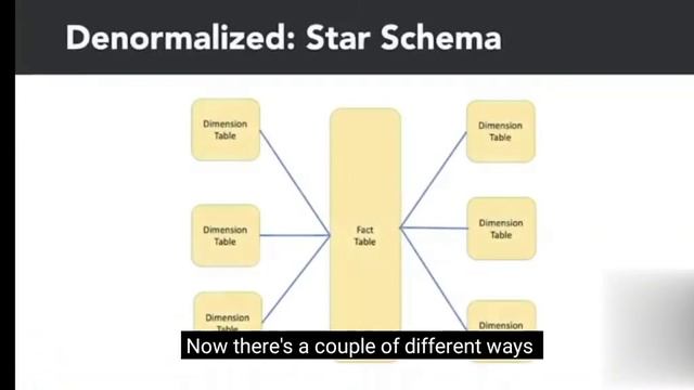 Denormalization Explained-Star Schema #sql #SQL Learning смотреть онлайн