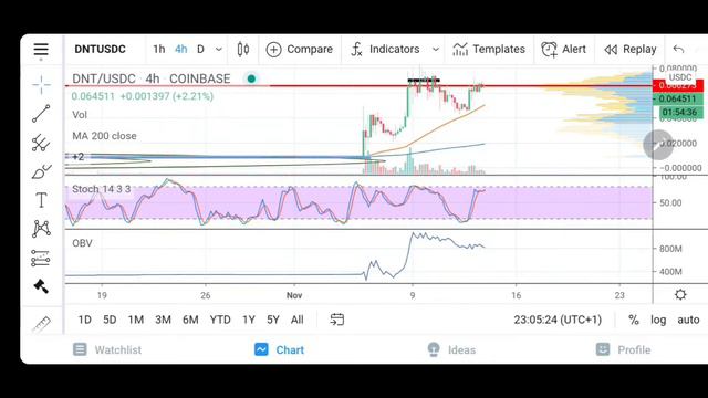 District0X DNT Still In Play - Technical Update and Warning! смотреть онлайн