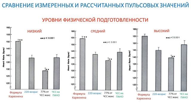 Проверка точности формул для пульсовых зон / Обзор эксперимента смотреть онлайн