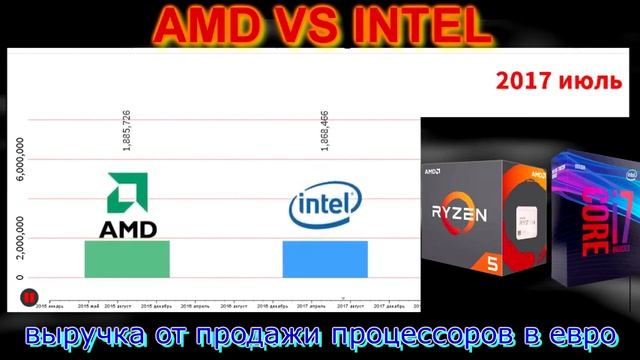 AMD vs INTEL рейтинг процессоров amd ryzen vs intel core i5 на мировом рынке смотреть онлайн