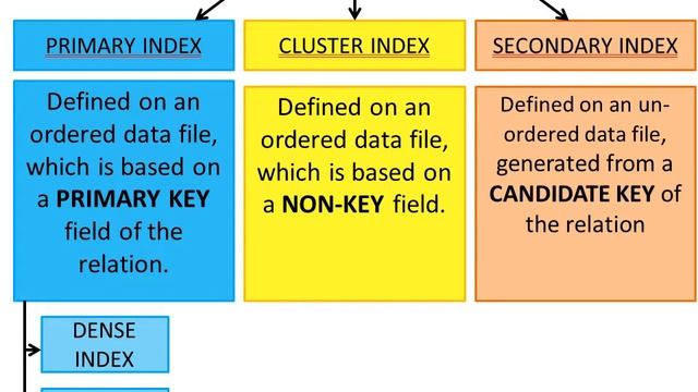 INDEXING IN DATABASE | INDEXING IN DBMS | PRIMARY INDEX | SECONDARY INDEX | CLUSTERED INDEX смотреть онлайн
