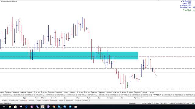 Фундаментальный +технический анализ на 12.06.2019