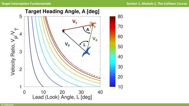 The Collision Course (Triangle) - Section 1 Module 2 - Missile Guidance Fundamentals смотреть онлайн