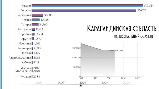 Карагандинская область.Национальный состав.Население Караганды.Этнический состав.Статистика.Рейтинг смотреть онлайн