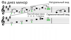 Гамма фа диез минор - Как строится гамма фа диез минор.