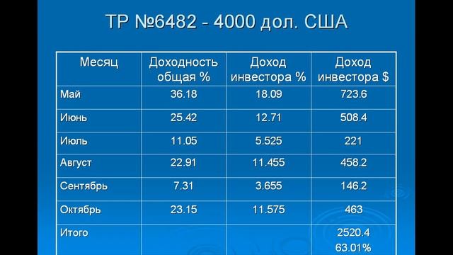 Пример создания инвестиционного портфеля. смотреть онлайн