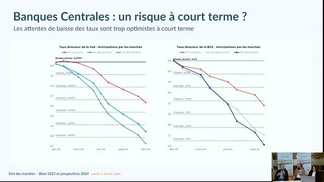 État des Marchés : Bilan 2023 et perspectives 2024 - Replay du webinaire Linxea du 13/02/2024 смотреть онлайн