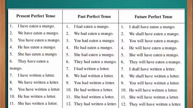 Spoken English through Telugu - Table of Perfect Tenses смотреть онлайн