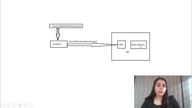Difference between JDK, JRE and JVM смотреть онлайн