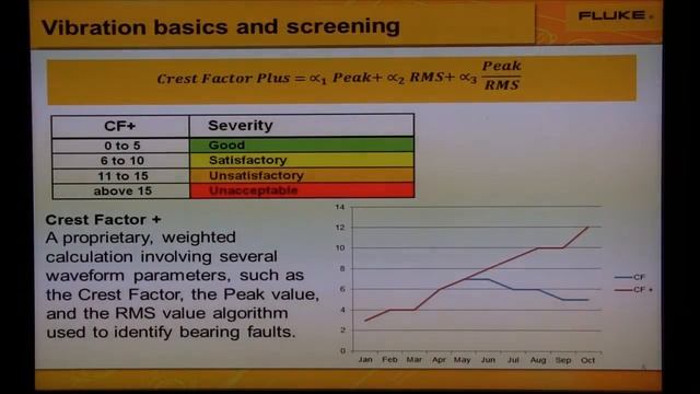 Vibration Basics And Screening With The Fluke 805 Vibration Meter