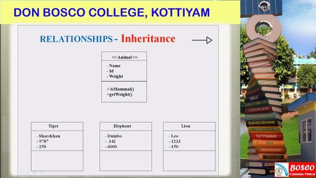 UML Class diagram: Presented by Asst. Prof. Praveen Sebastian Paul, Don Bosco College, Kottiyam. смотреть онлайн