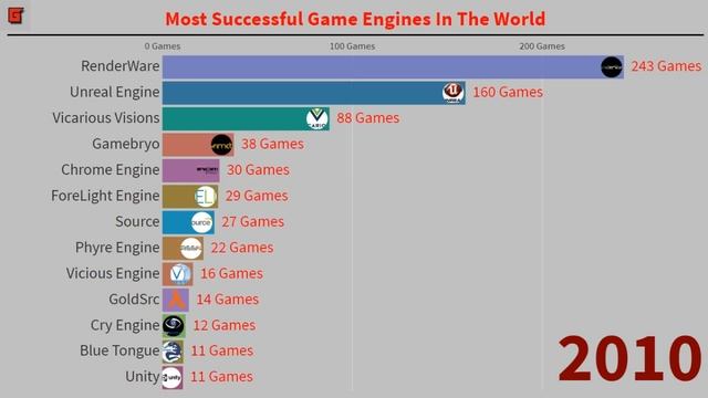 Most Successful Game Engines In The World (1998 - 2020) смотреть онлайн