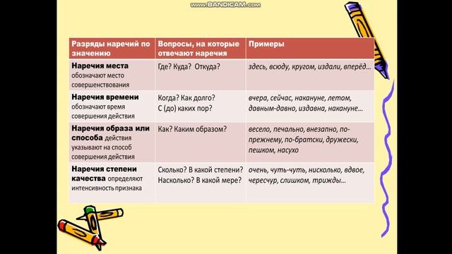 Русский язык. Тема: Наречия места, времени, образа действия, степени качества. 4 класс. смотреть онлайн