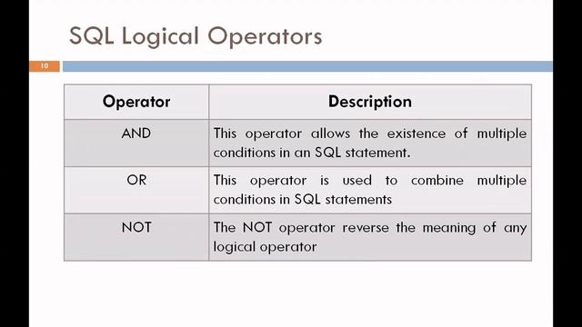 SQL Operators|DBMS|3330703|Shweta Patel смотреть онлайн