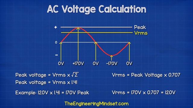AC Voltage Calculation - Vrms Vmax Frequency